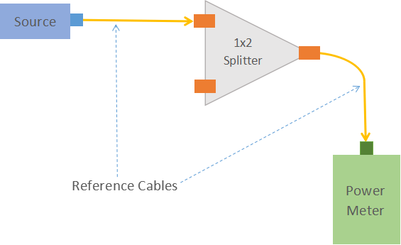 Fiber Optic Splitter Test