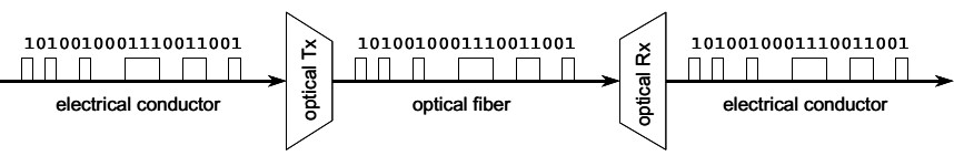 fiber optic transceiver