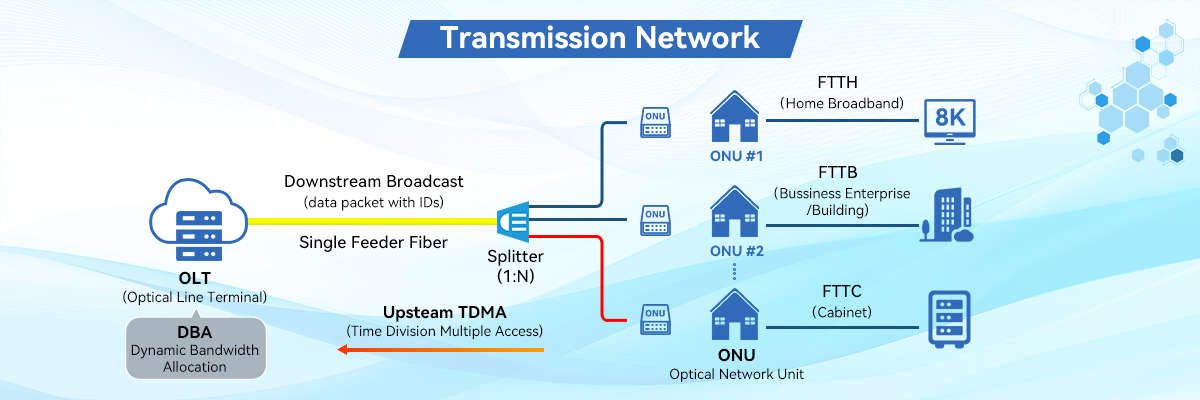 Passive Optical Network