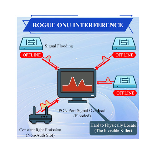 Rogue ONU Interference