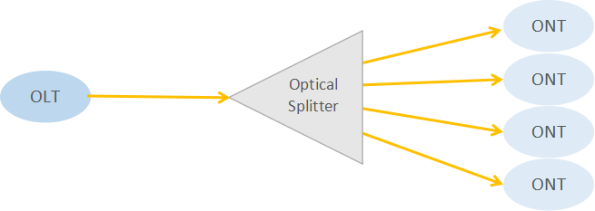 Optical Splitter in PON Network