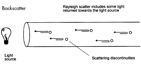 FiberStore Backscatter