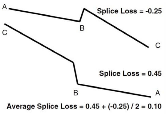 Figure 3. OTDR Ghosts
